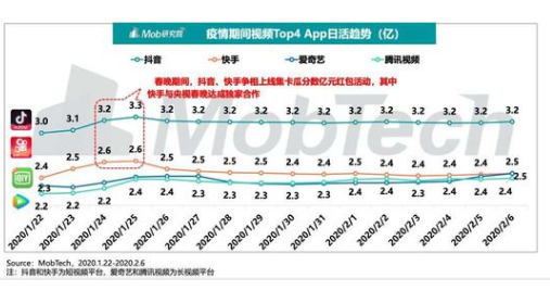 2020年谁能打败快手和快手广告平台投放的广告呢? 2020年谁能打败快手和快手广告平台投放的广告呢?