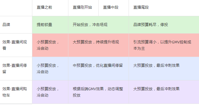 快手直播引流的投放节奏是怎样的? 快手直播引流的投放节奏是怎样的?