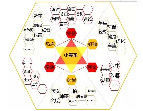 如何利用蜂巢创意模型打造创意? 如何利用蜂巢创意模型打造创意?