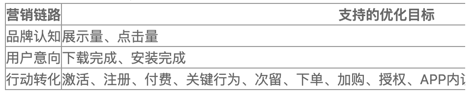 什么是快手广告的优化目标？如何操作？