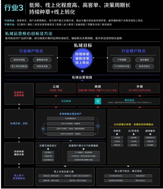 低频消费行业怎样在快手推广中实现营销转化？