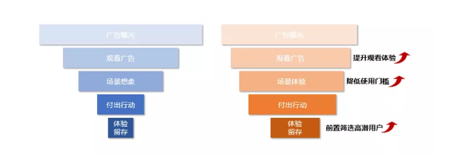 新素材投放CVR提升300%+，快手互动广告凭什么？
