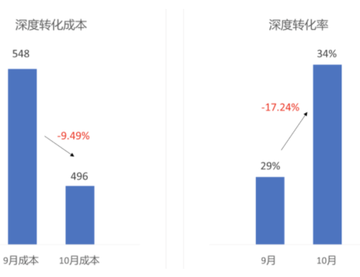 教育行业如何通过快手广告实现深度转化? 教育行业如何通过快手广告实现深度转化?