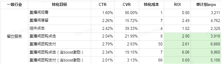 快手直播推广「团购深度转化目标」测试方案！