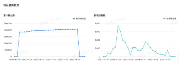 快手企业号广告推广：日常盯盘首页数据概览
