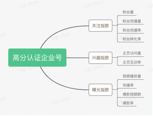 快手企业号运营方法论:快手原生广告流量如何进入企业号二次转化? 快手企业号运营方法论:快手原生广告流量如何进入企业号二次转化?