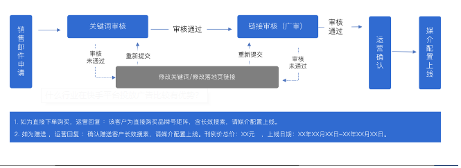 快手平台品牌账号在广告推广方面有哪些功能呢?【NO.2】 快手平台品牌账号在广告推广方面有哪些功能呢?【NO.2】