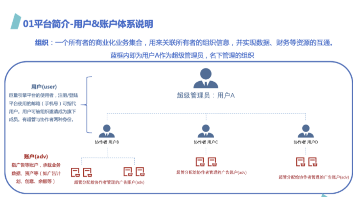 快手广告平台:用户/账户/组织/主体/公司定义+ 角色权限范围【1】 快手广告平台:用户/账户/组织/主体/公司定义+ 角色权限范围【1】