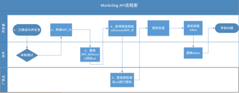什么是快手 Marketing API? 什么是快手 Marketing API?