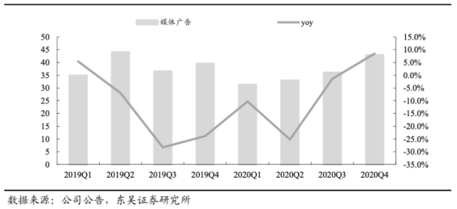 走出“失宠”阴霾,快手品牌广告推广效果回升!【NO.1】 走出“失宠”阴霾,快手品牌广告推广效果回升!【NO.1】