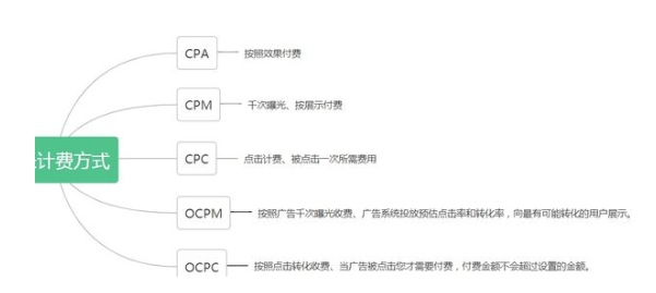 快手广告投放一般需要多少钱，按照什么扣费？