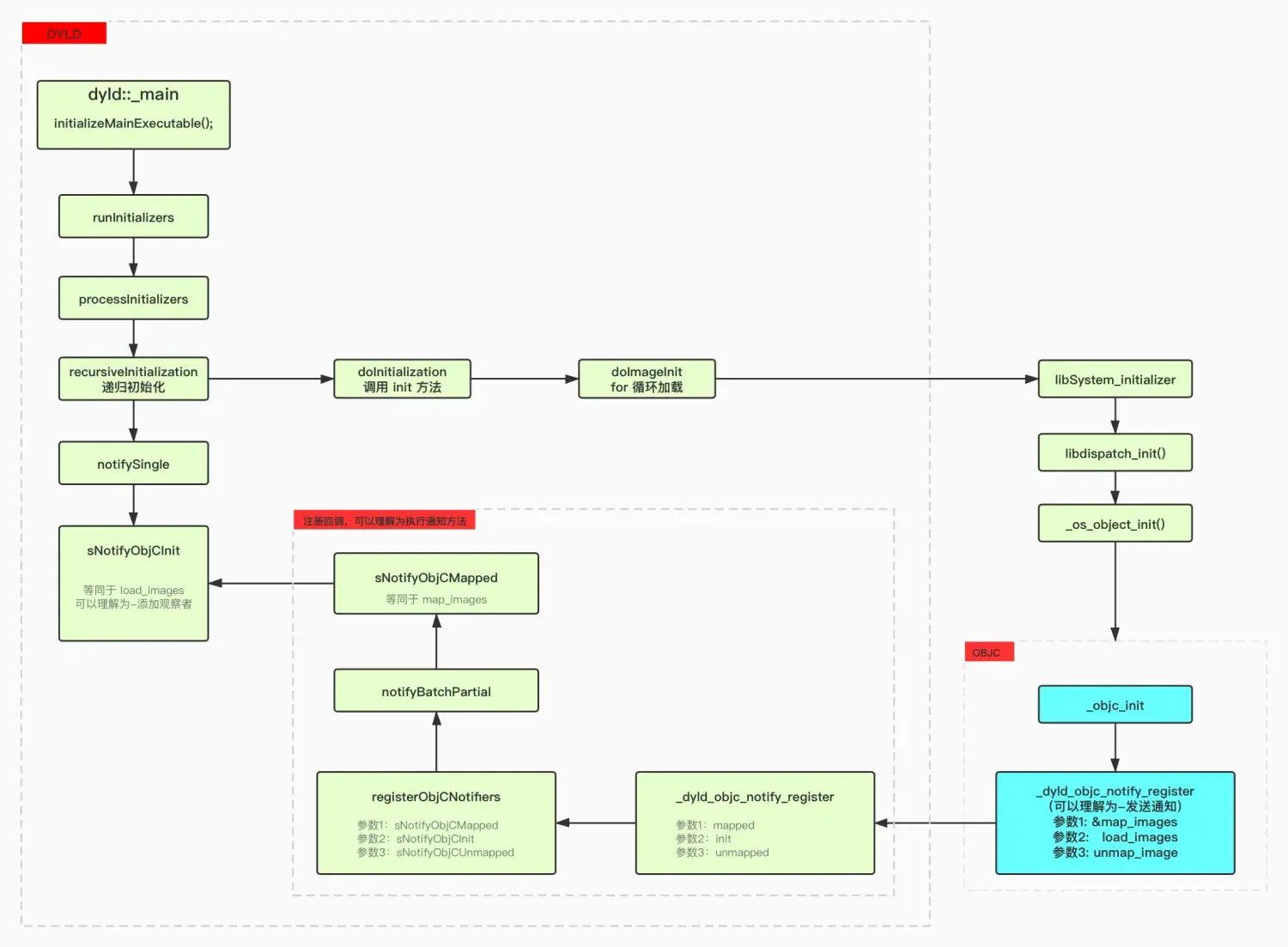 iOS 底层 dyld 与 objc 的关联 iOS 底层 dyld 与 objc 的关联
