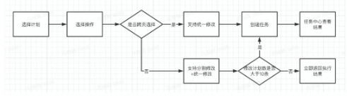 快手推广平台“计划层级批量修改升级”上线通知 快手推广平台“计划层级批量修改升级”上线通知