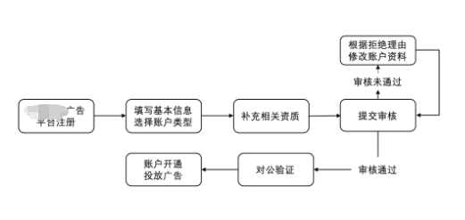 磁力引擎开户的基本流程是怎样的? 磁力引擎开户的基本流程是怎样的?