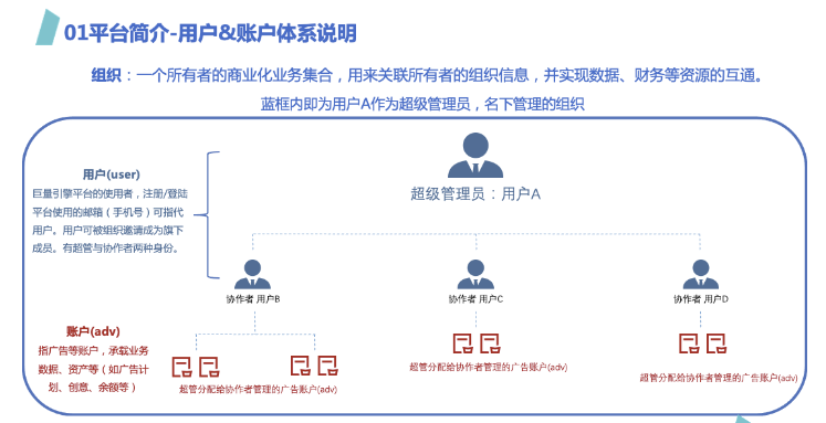 用户/账户/组织/主体/公司定义+ 角色权限范围 用户/账户/组织/主体/公司定义+ 角色权限范围