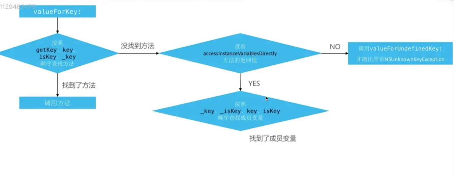 iOS之学习总结 iOS之学习总结