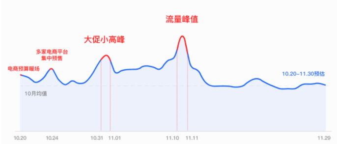 冲刺11.11|大促动态+最新形态,助广告主高效抢量 | 腾讯广告(上) 冲刺11.11|大促动态+最新形态,助广告主高效抢量 | 腾讯广告(上)