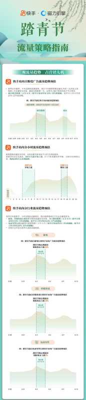 《2022踏青节流量策略指南》春意来袭! 快手广告助手发布! 《2022踏青节流量策略指南》春意来袭! 快手广告助手发布!