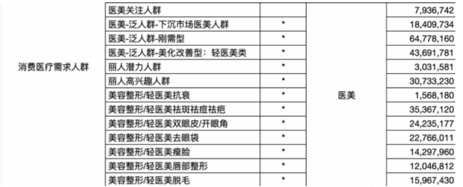 医美行业腾讯广告轻松起量攻略 医美行业腾讯广告轻松起量攻略