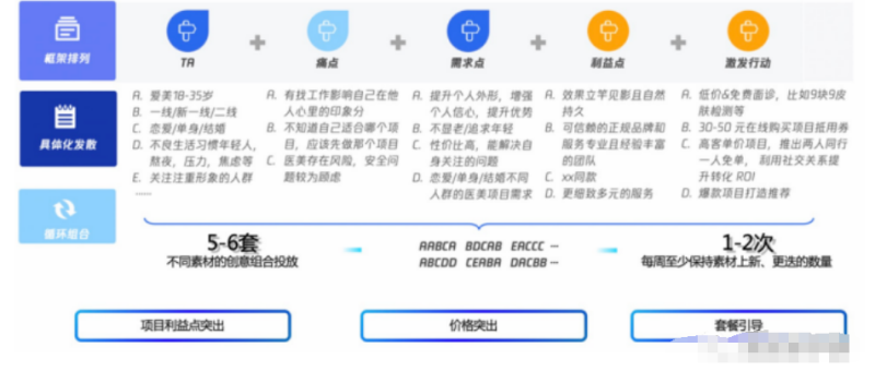 医美行业腾讯广告轻松起量攻略 医美行业腾讯广告轻松起量攻略