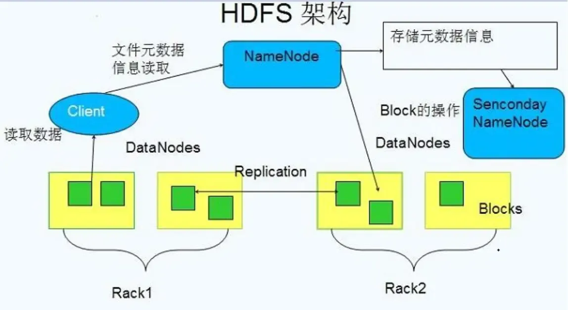 HDFS入门介绍—(6千字总结) HDFS入门介绍—(6千字总结)