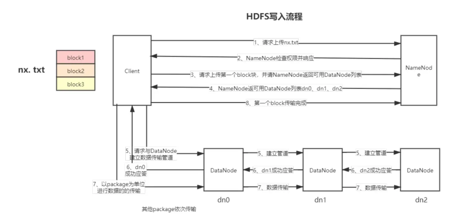 HDFS入门介绍—(6千字总结) HDFS入门介绍—(6千字总结)