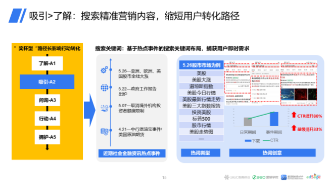 善于用360广告模型,获得用户4个“芳心”!360搜索开户政策介绍! 善于用360广告模型,获得用户4个“芳心”!360搜索开户政策介绍!