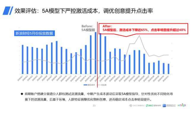 善于用360广告模型,获得用户4个“芳心”!360搜索开户政策介绍! 善于用360广告模型,获得用户4个“芳心”!360搜索开户政策介绍!