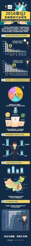 360推广开户:金融理财行业报告 360推广开户:金融理财行业报告