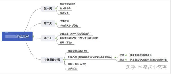 淘宝运营十个必知小技巧