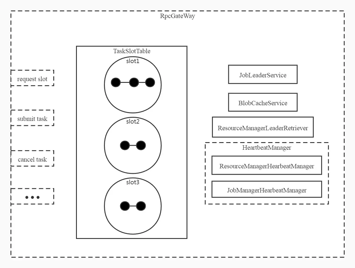 【Flink 精选】TaskManager 详解 — 架构