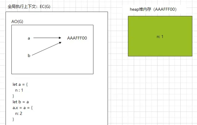 4道题考察js堆栈内存