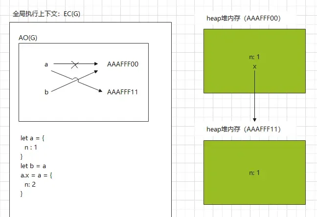 4道题考察js堆栈内存