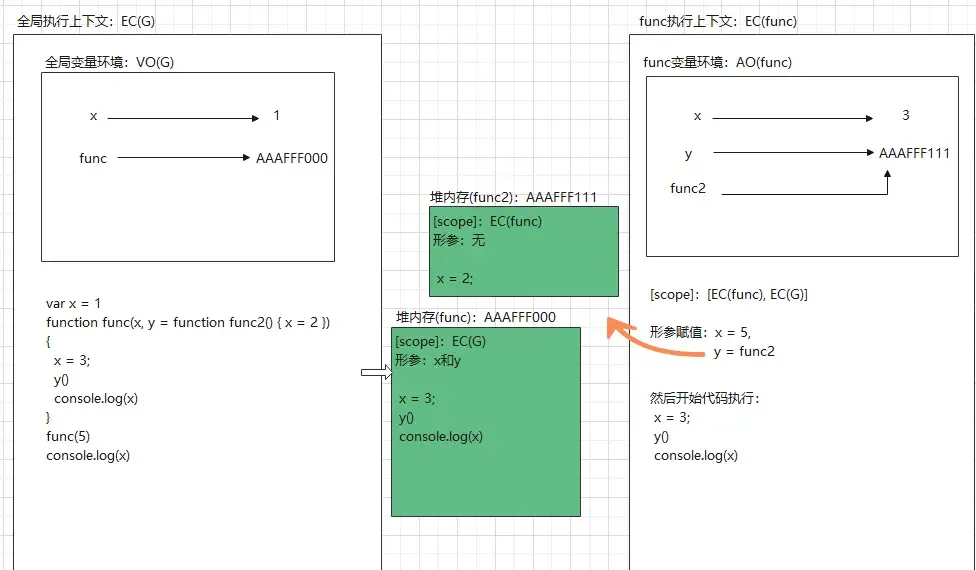 4道题考察js堆栈内存