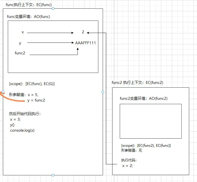 4道题考察js堆栈内存