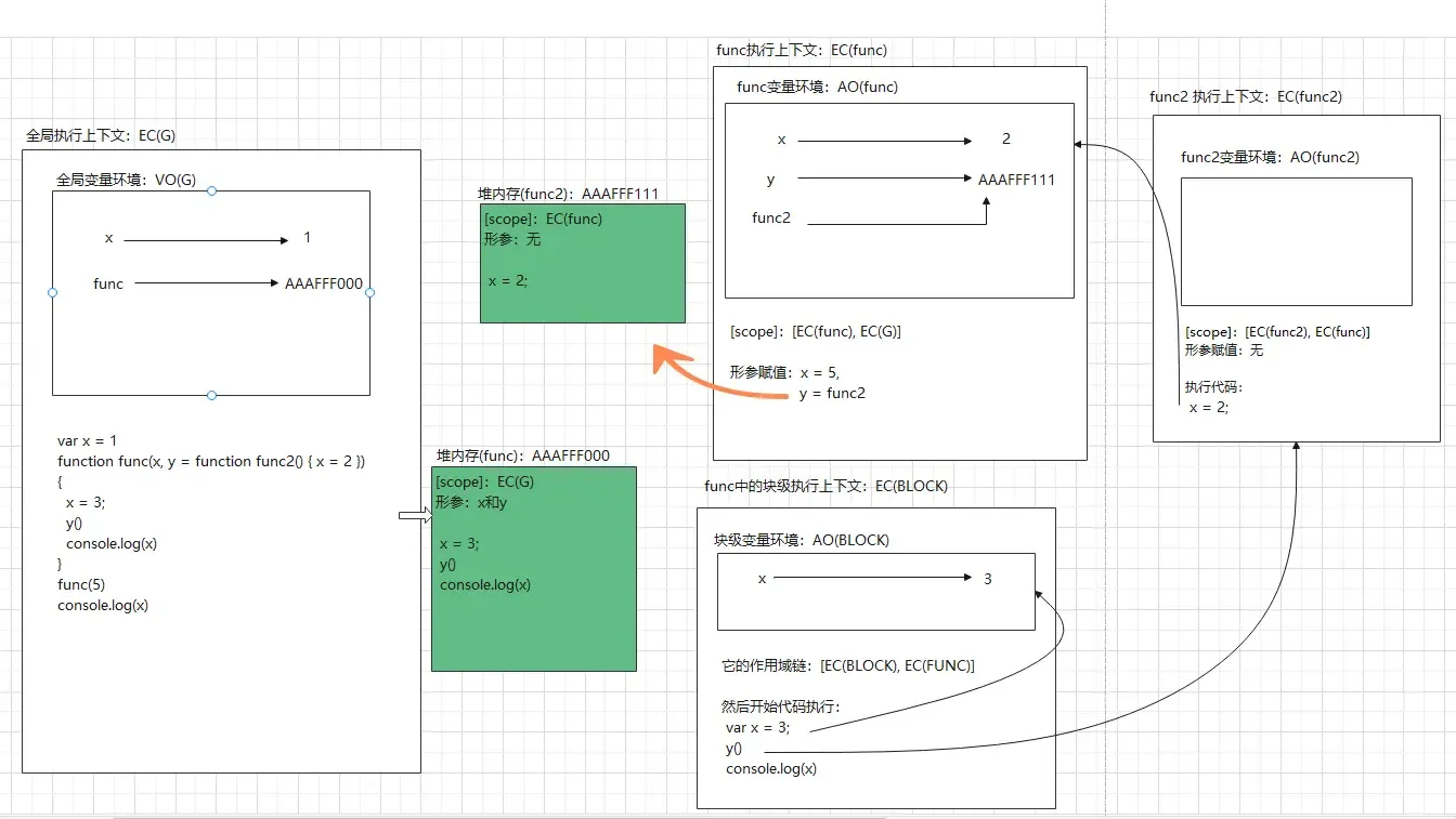 4道题考察js堆栈内存