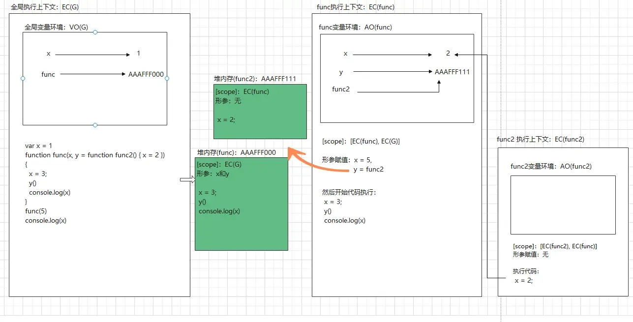4道题考察js堆栈内存