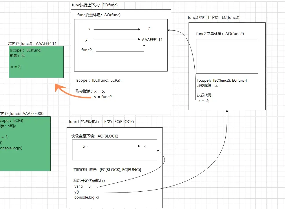4道题考察js堆栈内存