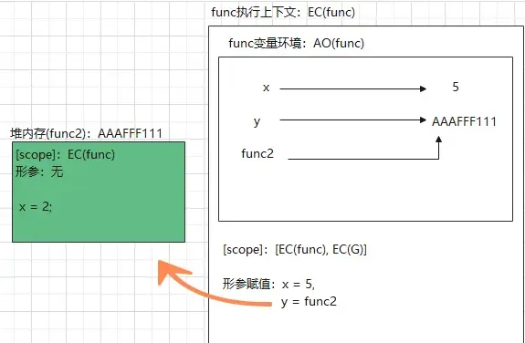 4道题考察js堆栈内存