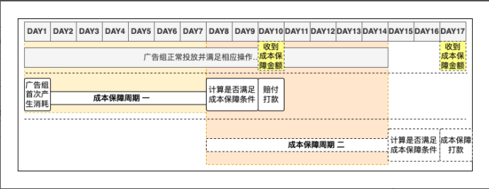 oCPX成本保障政策(3) | 快手广告代运营 oCPX成本保障政策(3) | 快手广告代运营