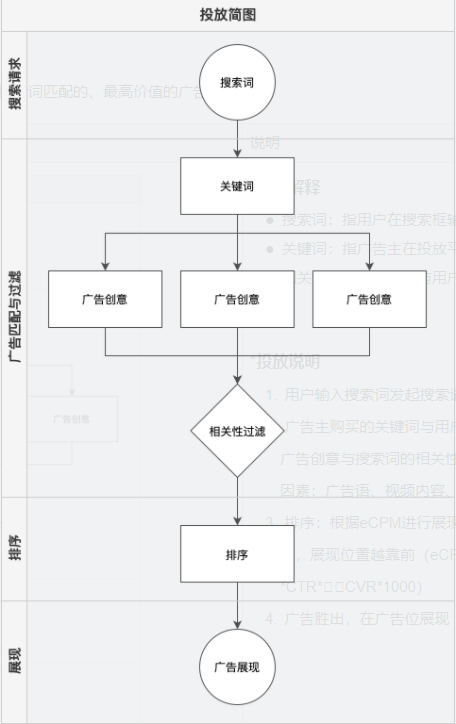 快手推广-「搜索广告」产品说明文档 快手推广-「搜索广告」产品说明文档
