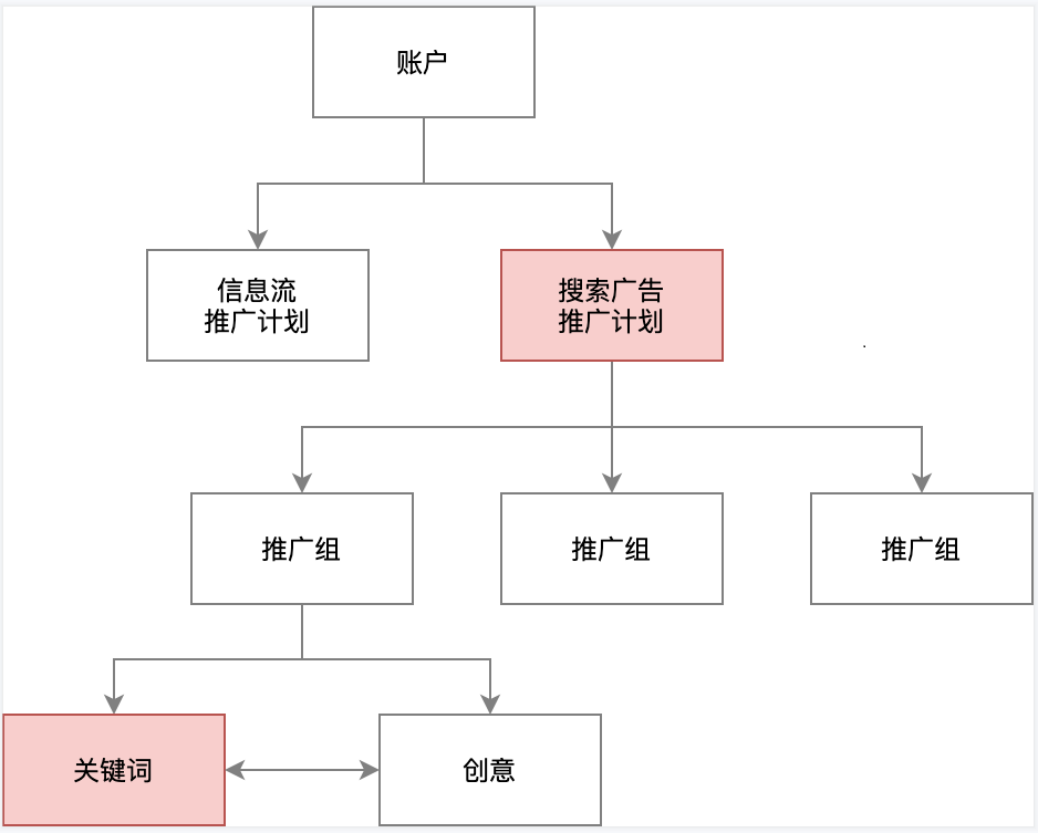 快手推广-「搜索广告」产品说明文档 快手推广-「搜索广告」产品说明文档
