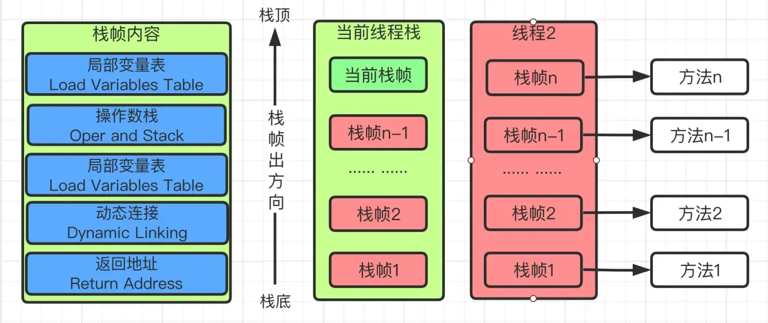JVM之虚拟机栈 JVM之虚拟机栈