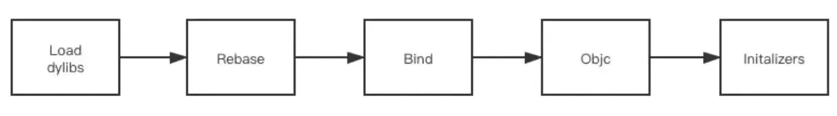 iOS 启动优化-理论篇 iOS 启动优化-理论篇