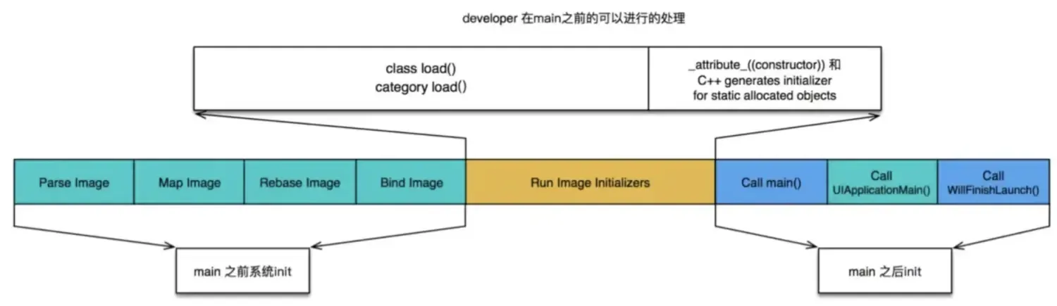 iOS 启动优化-理论篇 iOS 启动优化-理论篇