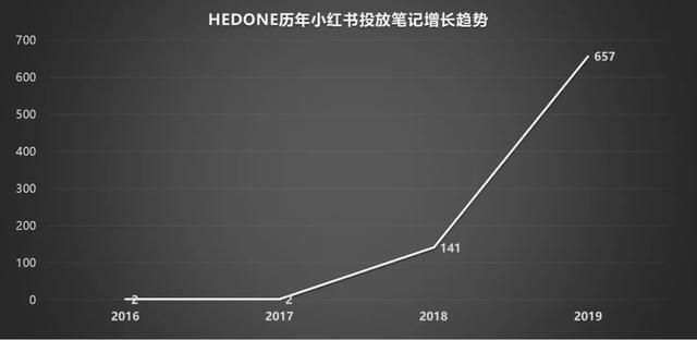 小红书广告这些内容营销不仅成功地向用户传递！