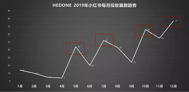 小红书广告这些内容营销不仅成功地向用户传递！