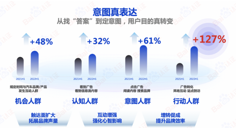 AI驱动汽车营销新增长（上） | 百度广告营销