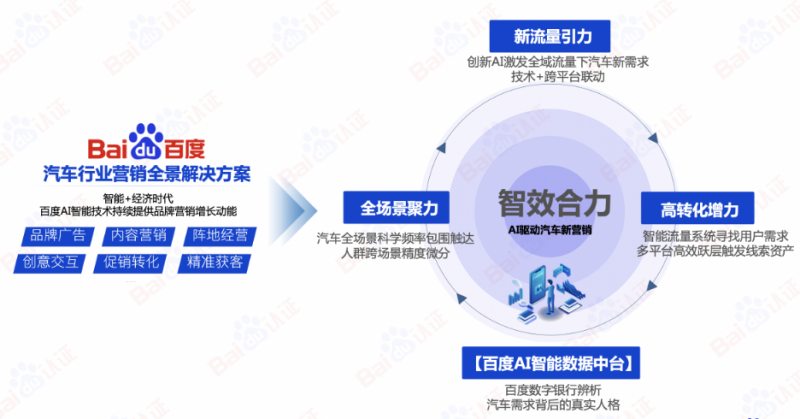 AI驱动汽车营销新增长（上） | 百度广告营销