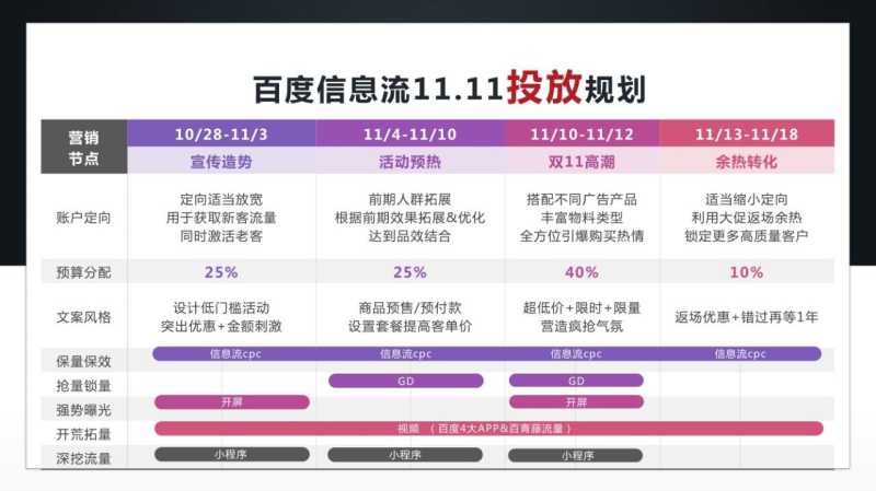 百度信息流2020营销投放广告手册